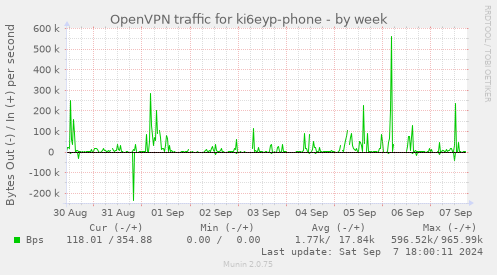 weekly graph