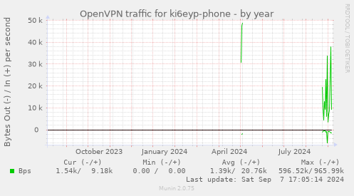 OpenVPN traffic for ki6eyp-phone