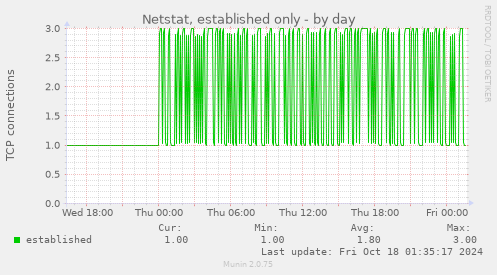 daily graph