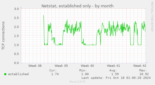 Netstat, established only