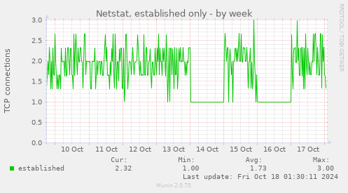 weekly graph