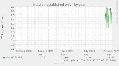 yearly graph