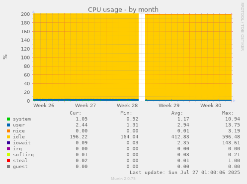 monthly graph