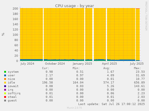 yearly graph