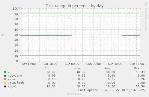 daily graph