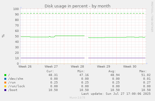 monthly graph