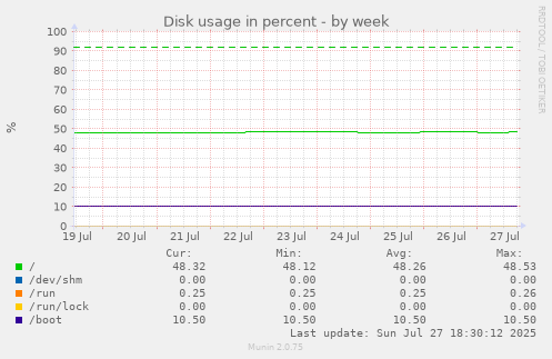 weekly graph