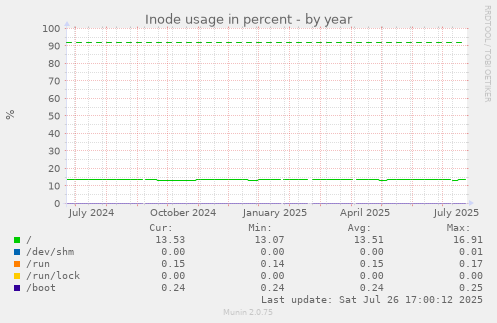 yearly graph