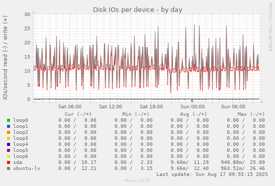 Disk IOs per device