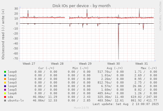 Disk IOs per device