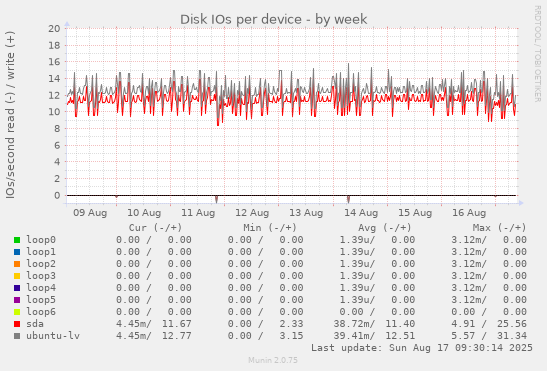 Disk IOs per device