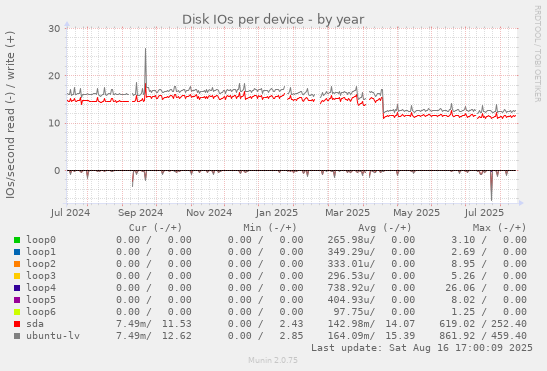 Disk IOs per device