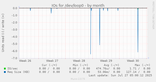 monthly graph