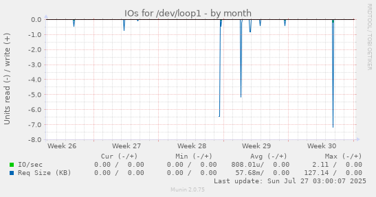 monthly graph