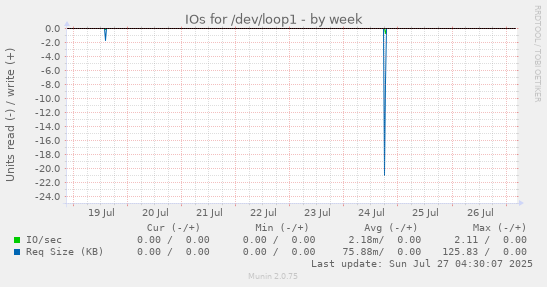 weekly graph