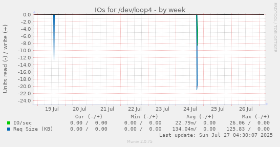 weekly graph