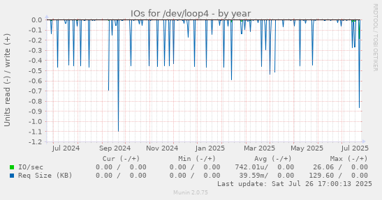 yearly graph