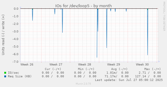 monthly graph