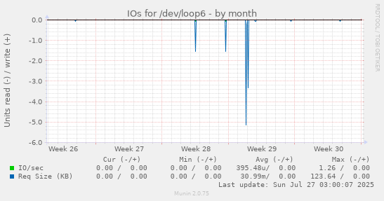 monthly graph