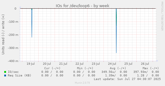 weekly graph
