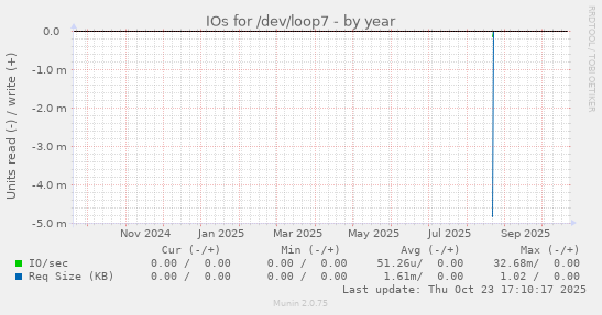 IOs for /dev/loop7