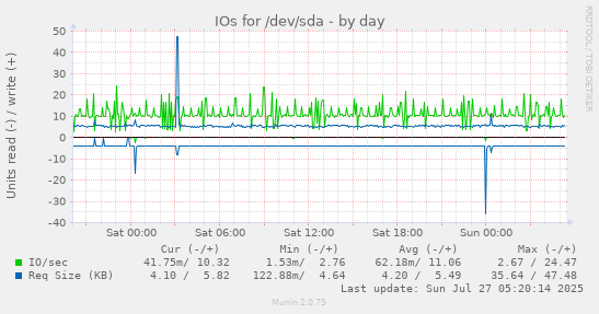 daily graph