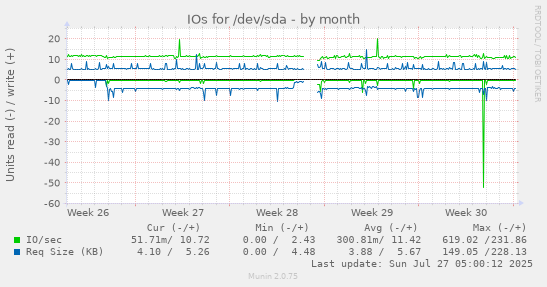 monthly graph