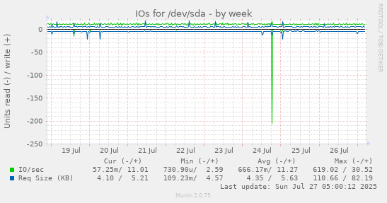 weekly graph