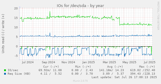 yearly graph