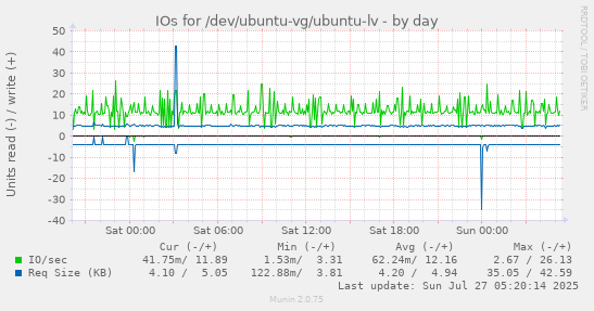 daily graph