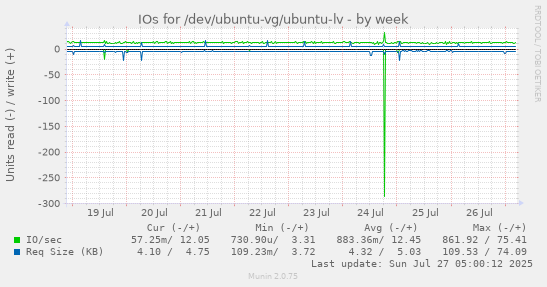 weekly graph