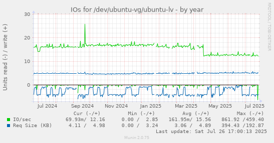 yearly graph
