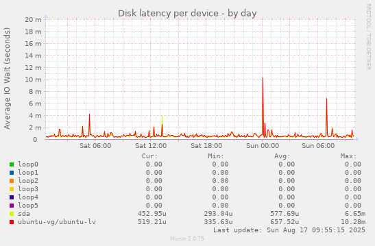 Disk latency per device