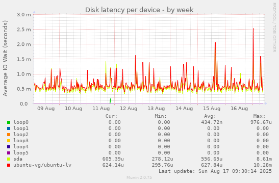 Disk latency per device