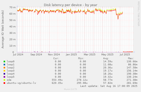 Disk latency per device