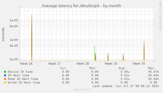 monthly graph
