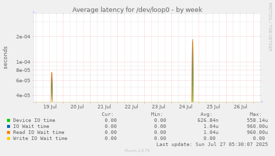 weekly graph