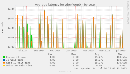 yearly graph