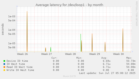 monthly graph