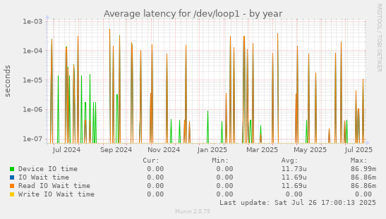 yearly graph