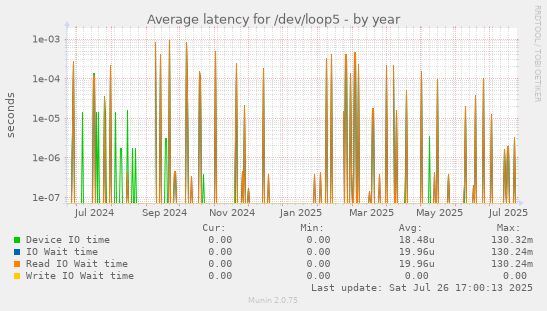 yearly graph