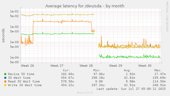 monthly graph