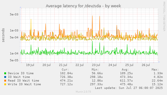 weekly graph