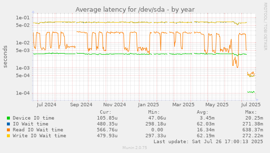 yearly graph