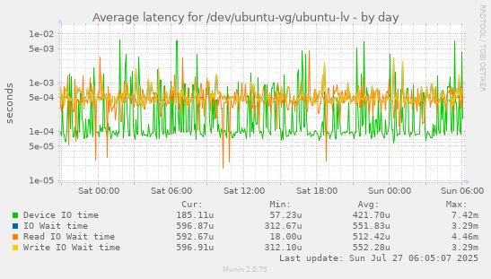 daily graph