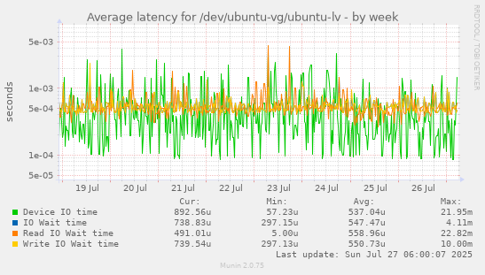 weekly graph