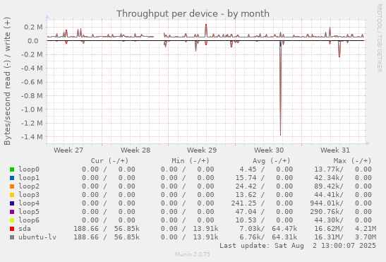 Throughput per device