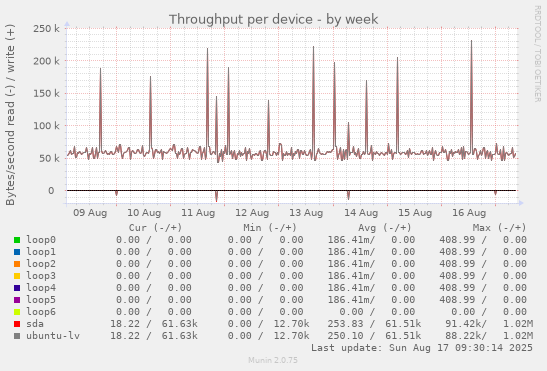 Throughput per device