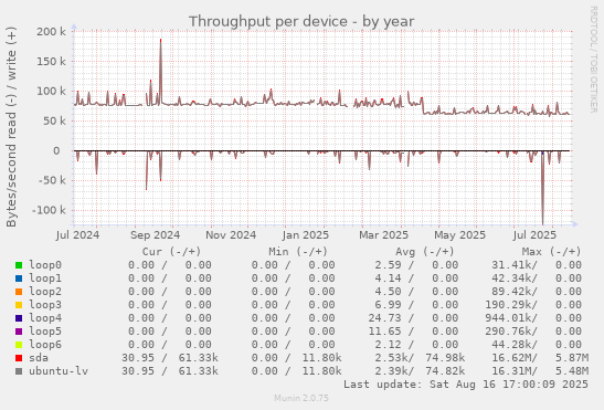 Throughput per device