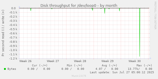 monthly graph